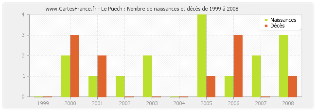 Le Puech : Nombre de naissances et décès de 1999 à 2008